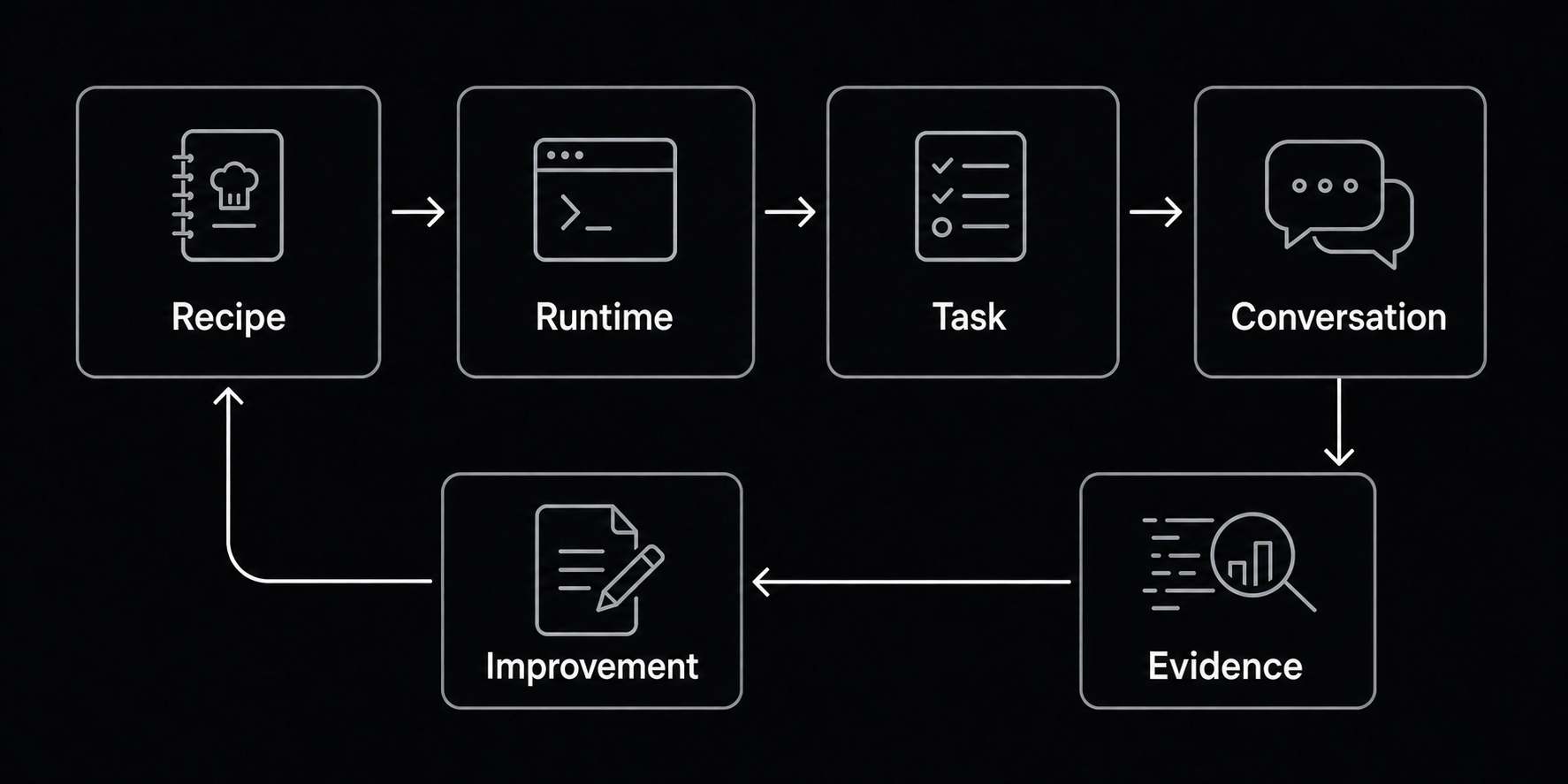 Recipe flows to Runtime, Task, Conversation, and Evidence; Evidence informs Improvement, which loops back to Recipe