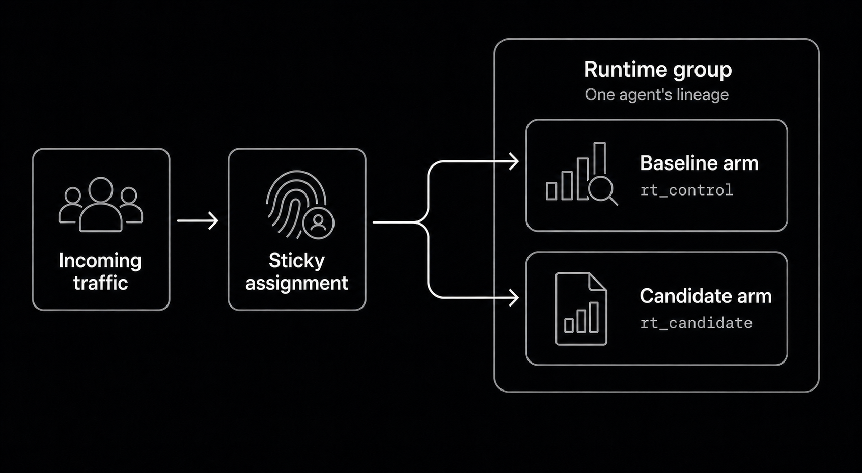 Incoming traffic receives a sticky per-subject assignment to either the baseline rt_control arm or candidate rt_candidate arm within one runtime group
