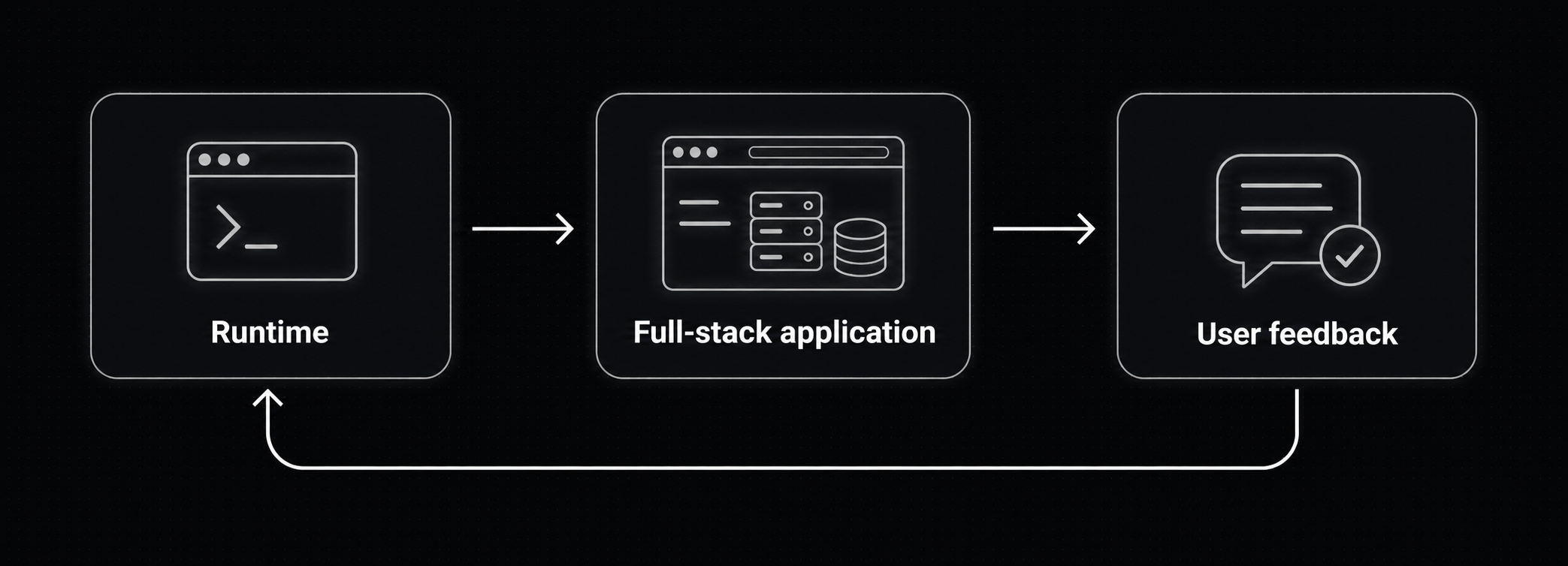Runtime connects to a full-stack application, which gathers user feedback that loops back to the runtime