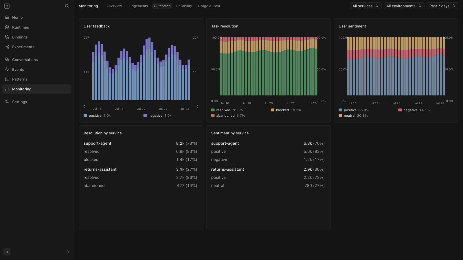 Monitoring outcomes with user feedback, task resolution, and user sentiment charts
