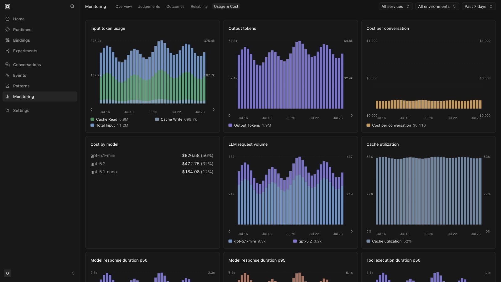 Monitoring usage and cost with token, spend, model, cache, request volume, and latency charts